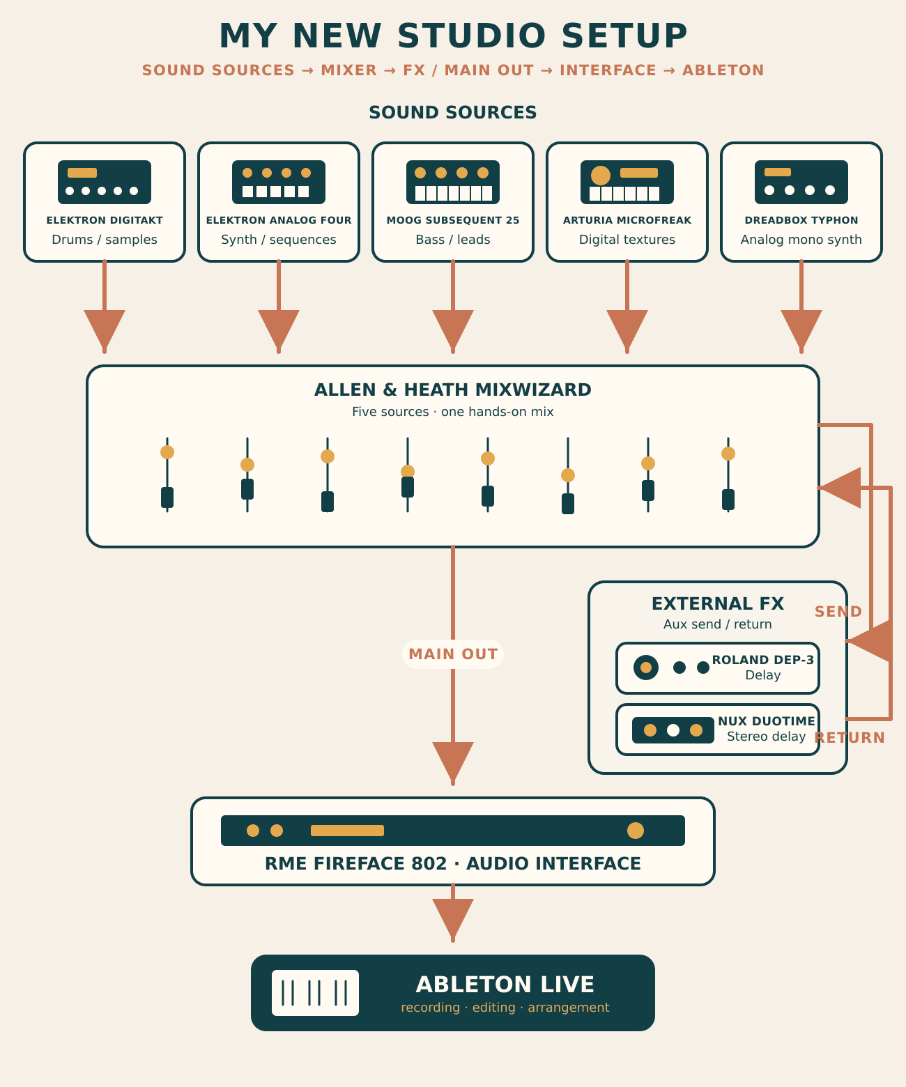 Brain Waves hardware studio signal flow diagram